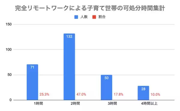 出社型勤務では気づかなかったことがある。リモートワークを選んだ人たちの声「働き方の選択肢」