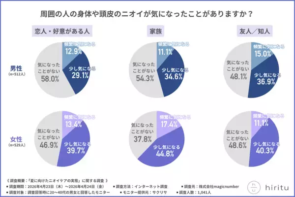 「気になっても我慢した」が最多。もし自分が我慢されている立場だったら……と思うとぞっとする夏のニオイ調査