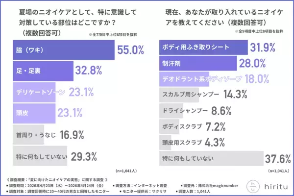 「気になっても我慢した」が最多。もし自分が我慢されている立場だったら……と思うとぞっとする夏のニオイ調査