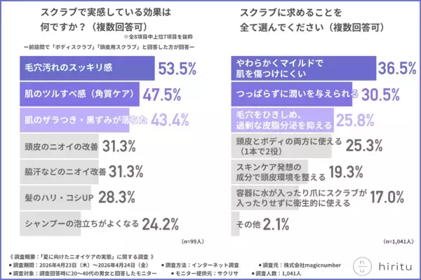 「気になっても我慢した」が最多。もし自分が我慢されている立場だったら……と思うとぞっとする夏のニオイ調査