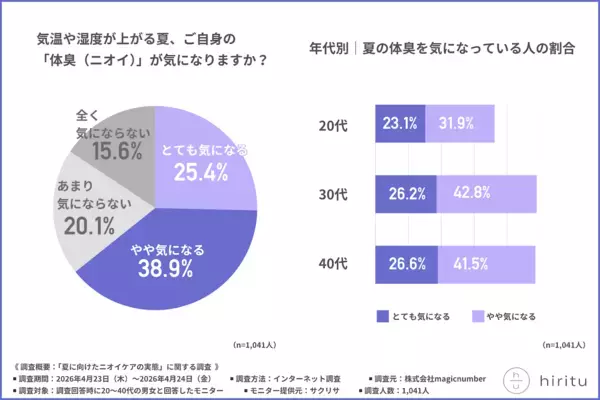 「気になっても我慢した」が最多。もし自分が我慢されている立場だったら……と思うとぞっとする夏のニオイ調査