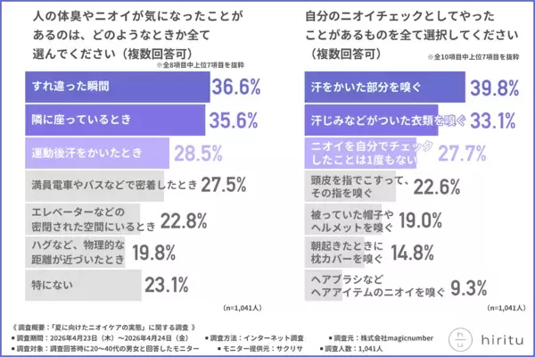 「気になっても我慢した」が最多。もし自分が我慢されている立場だったら……と思うとぞっとする夏のニオイ調査