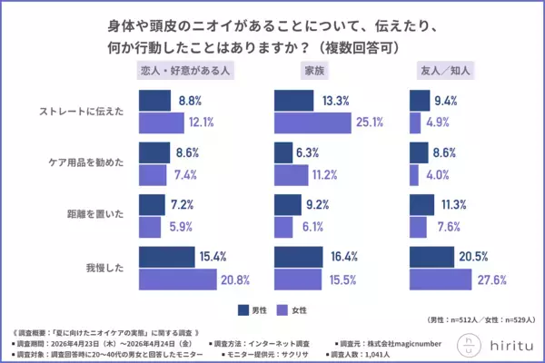 「気になっても我慢した」が最多。もし自分が我慢されている立場だったら……と思うとぞっとする夏のニオイ調査