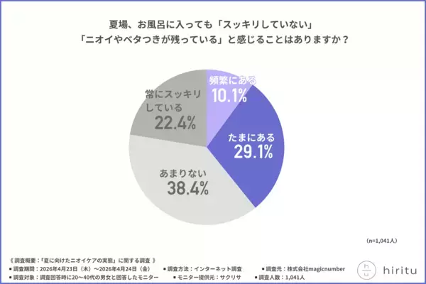 「気になっても我慢した」が最多。もし自分が我慢されている立場だったら……と思うとぞっとする夏のニオイ調査