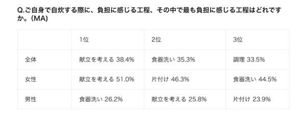 「やって当たり前」が最もしんどい。9割が感じる隠れ家事ストレス、誰かに言葉にしてほしかった調査結果