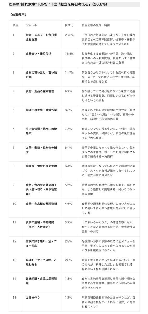 「やって当たり前」が最もしんどい。9割が感じる隠れ家事ストレス、誰かに言葉にしてほしかった調査結果