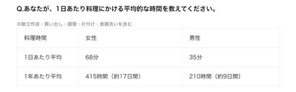 「やって当たり前」が最もしんどい。9割が感じる隠れ家事ストレス、誰かに言葉にしてほしかった調査結果
