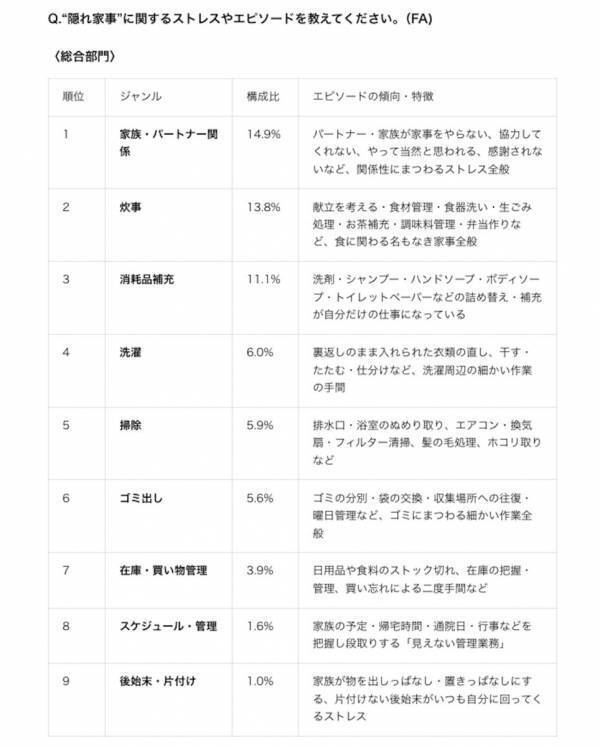 「やって当たり前」が最もしんどい。9割が感じる隠れ家事ストレス、誰かに言葉にしてほしかった調査結果