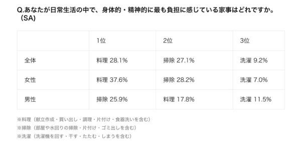 「やって当たり前」が最もしんどい。9割が感じる隠れ家事ストレス、誰かに言葉にしてほしかった調査結果