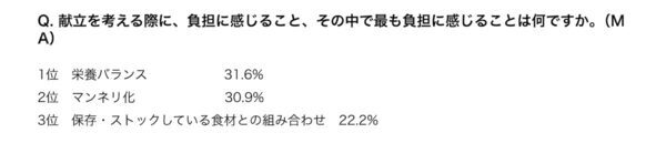 「やって当たり前」が最もしんどい。9割が感じる隠れ家事ストレス、誰かに言葉にしてほしかった調査結果