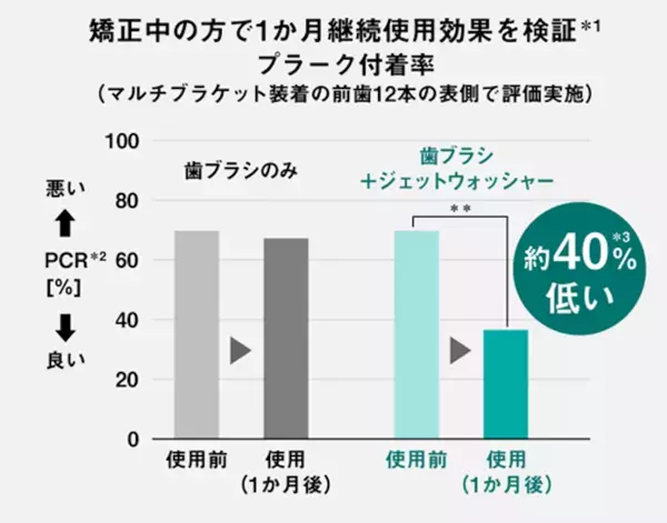 歯は一生もの。歯ブラシにジェットウォッシャーを加えるだけでプラークが約40%減るという研究結果