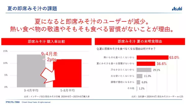 はい、1分で完成。知らなきゃ損する「フリーズドライみそ汁」の超簡単レシピ