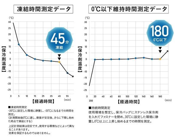「お昼まで本当に冷えてるか心配」がこれで解決する。約3時間0℃以下キープのステンレス保冷剤が夏のお弁当を守る