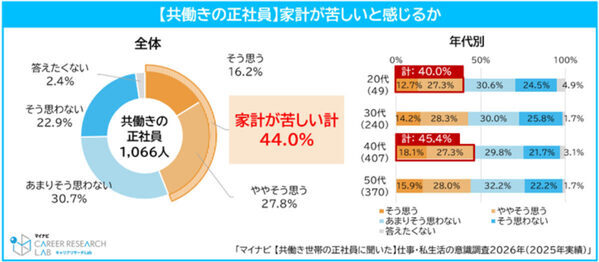 共働きなのに家計が苦しい…44.0％が実感、理想の世帯年収とは314万円差