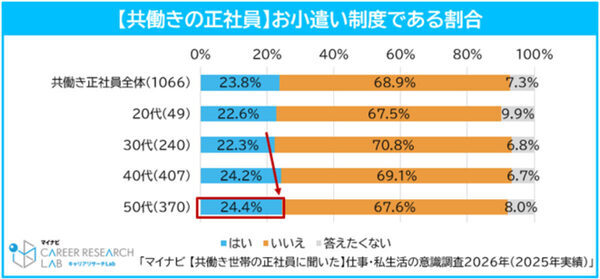 共働きなのに家計が苦しい…44.0％が実感、理想の世帯年収とは314万円差