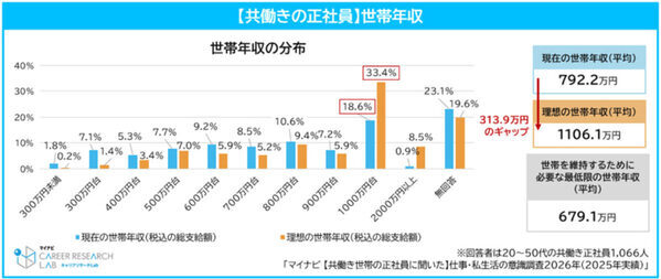 共働きなのに家計が苦しい…44.0％が実感、理想の世帯年収とは314万円差