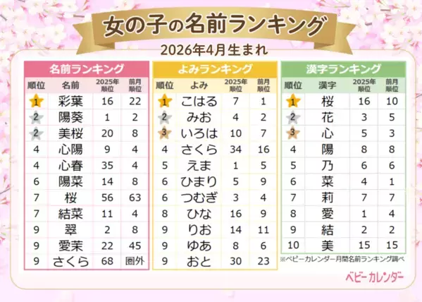 「はると」8年連続1位のよみランキング、4月は「はると」「はる」が上位独占。春生まれ名前ランキングが発表された