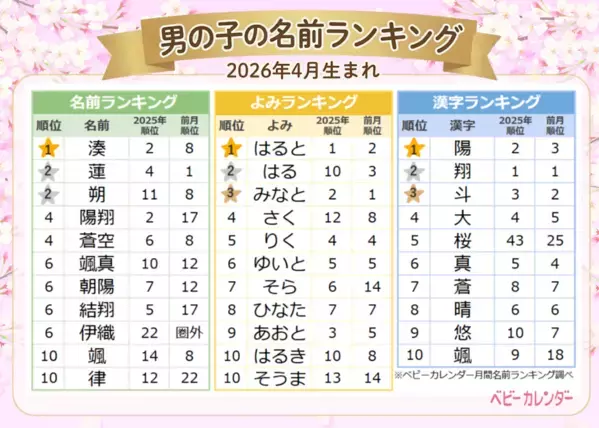 「はると」8年連続1位のよみランキング、4月は「はると」「はる」が上位独占。春生まれ名前ランキングが発表された