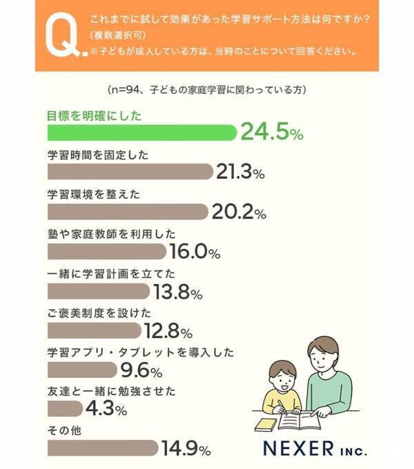子どもの家庭学習、困りごと1位は「感情的になること」。効果があった1位はあることを明確にするだけだった