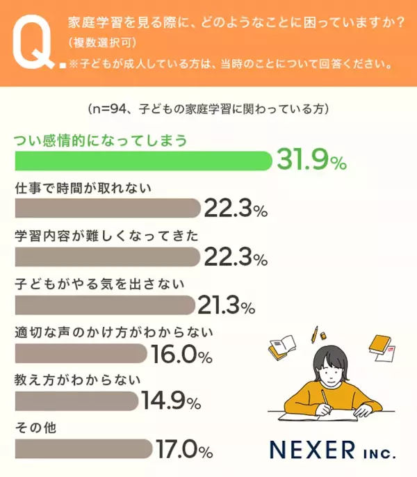 子どもの家庭学習、困りごと1位は「感情的になること」。効果があった1位はあることを明確にするだけだった