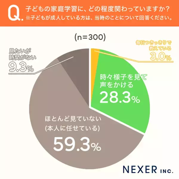 子どもの家庭学習、困りごと1位は「感情的になること」。効果があった1位はあることを明確にするだけだった