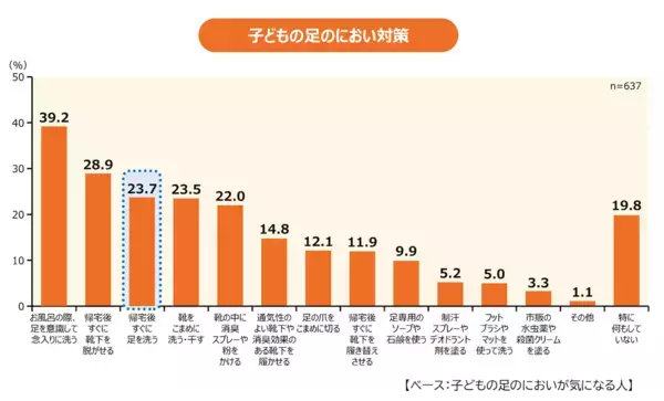 「パパより子どもの足が臭い」が約3割でトップ。しかも約7割の親がにおいの原因を勘違いしているという調査結果発表