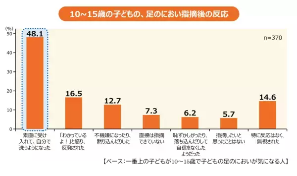 「パパより子どもの足が臭い」が約3割でトップ。しかも約7割の親がにおいの原因を勘違いしているという調査結果発表