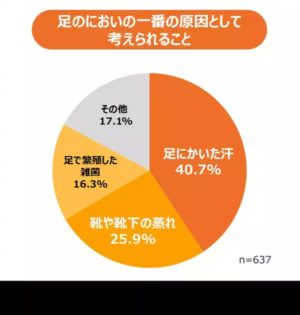 「パパより子どもの足が臭い」が約3割でトップ。しかも約7割の親がにおいの原因を勘違いしているという調査結果発表