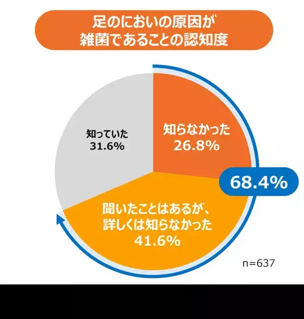「パパより子どもの足が臭い」が約3割でトップ。しかも約7割の親がにおいの原因を勘違いしているという調査結果発表