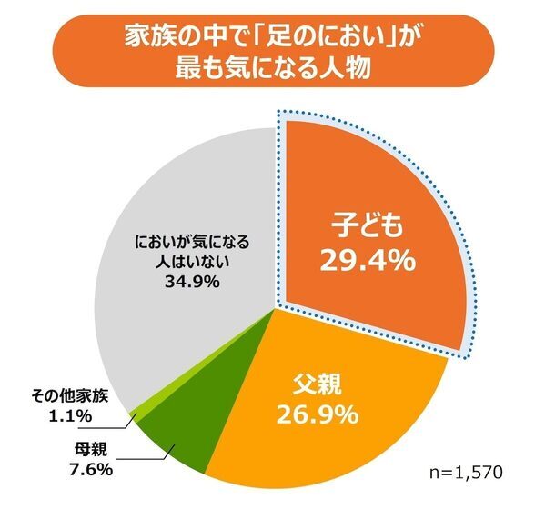 「パパより子どもの足が臭い」が約3割でトップ。しかも約7割の親がにおいの原因を勘違いしているという調査結果発表