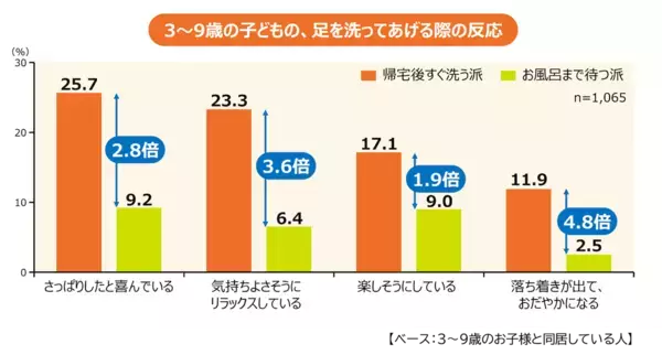 「パパより子どもの足が臭い」が約3割でトップ。しかも約7割の親がにおいの原因を勘違いしているという調査結果発表