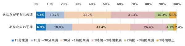 「公園遊びが大切という認識は8割あるのに、現実には長く遊ばせられない」というジレンマ。「猛暑が怖い」と感じている時代の公園遊び
