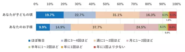「公園遊びが大切という認識は8割あるのに、現実には長く遊ばせられない」というジレンマ。「猛暑が怖い」と感じている時代の公園遊び