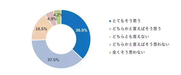 「公園遊びが大切という認識は8割あるのに、現実には長く遊ばせられない」というジレンマ。「猛暑が怖い」と感じている時代の公園遊び