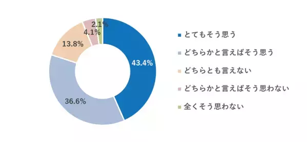 「公園遊びが大切という認識は8割あるのに、現実には長く遊ばせられない」というジレンマ。「猛暑が怖い」と感じている時代の公園遊び