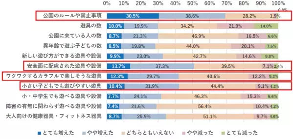 「公園遊びが大切という認識は8割あるのに、現実には長く遊ばせられない」というジレンマ。「猛暑が怖い」と感じている時代の公園遊び