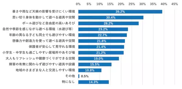 「公園遊びが大切という認識は8割あるのに、現実には長く遊ばせられない」というジレンマ。「猛暑が怖い」と感じている時代の公園遊び