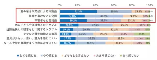 「公園遊びが大切という認識は8割あるのに、現実には長く遊ばせられない」というジレンマ。「猛暑が怖い」と感じている時代の公園遊び