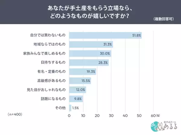 「また同じお菓子になっちゃう」「気を遣わせたくないけど、ちゃんと感は出したい」——手土産選びのジレンマを調査！