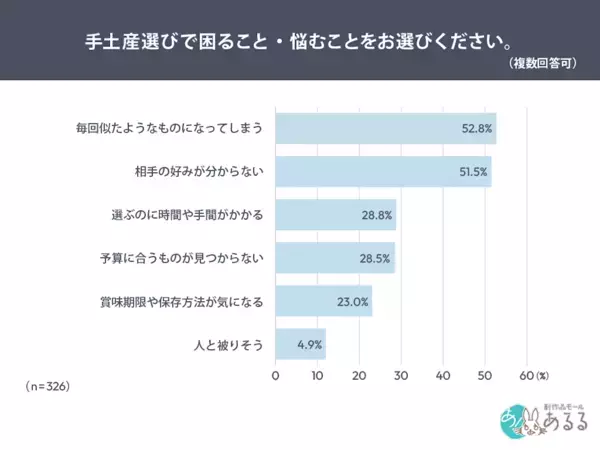 「また同じお菓子になっちゃう」「気を遣わせたくないけど、ちゃんと感は出したい」——手土産選びのジレンマを調査！