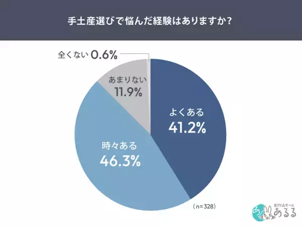 「また同じお菓子になっちゃう」「気を遣わせたくないけど、ちゃんと感は出したい」——手土産選びのジレンマを調査！