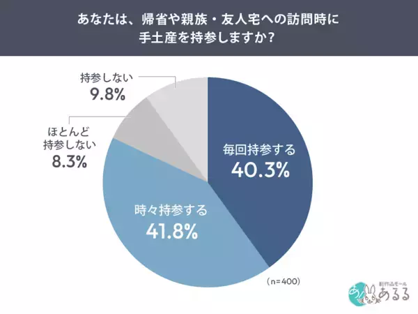 「また同じお菓子になっちゃう」「気を遣わせたくないけど、ちゃんと感は出したい」——手土産選びのジレンマを調査！