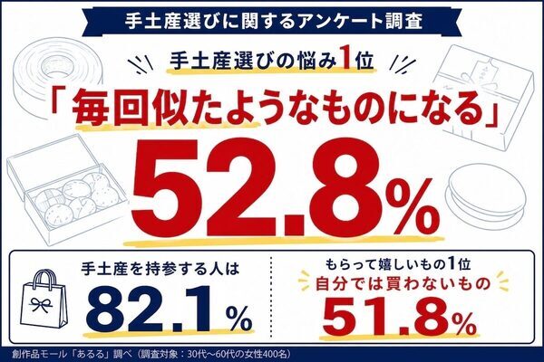 「また同じお菓子になっちゃう」「気を遣わせたくないけど、ちゃんと感は出したい」——手土産選びのジレンマを調査！