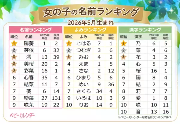 2026年5月生まれの名前トレンドは「一文字ネーム」がアツい！女の子1位「陽葵」・男の子1位「陽翔」・漢字1位は「翔」