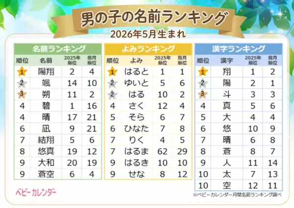 2026年5月生まれの名前トレンドは「一文字ネーム」がアツい！女の子1位「陽葵」・男の子1位「陽翔」・漢字1位は「翔」