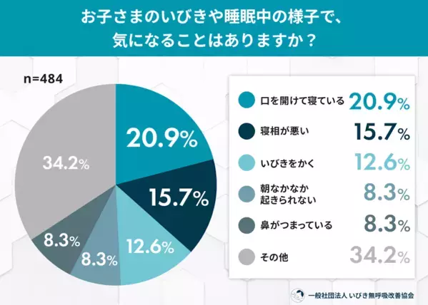 「ぐっすり寝てるから大丈夫」…そのいびき、見過ごさないで。子どもの睡眠と成長の話