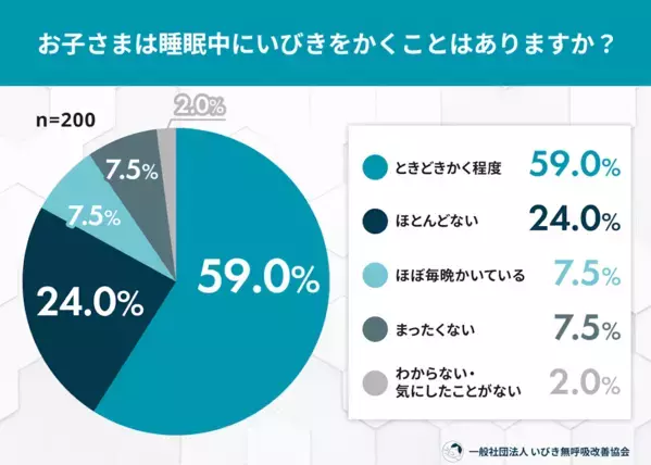 「ぐっすり寝てるから大丈夫」…そのいびき、見過ごさないで。子どもの睡眠と成長の話