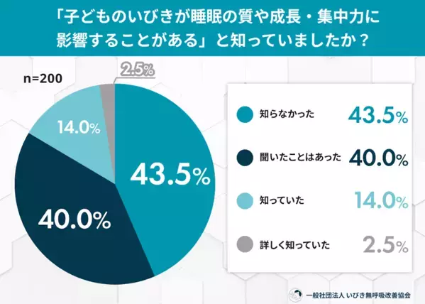 「ぐっすり寝てるから大丈夫」…そのいびき、見過ごさないで。子どもの睡眠と成長の話