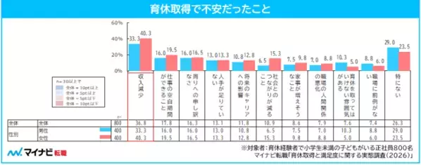 パパだって子どものために休みたいのに…男性の育休取得は平均63.5日、理想の半分以下