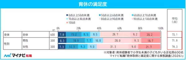 パパだって子どものために休みたいのに…男性の育休取得は平均63.5日、理想の半分以下
